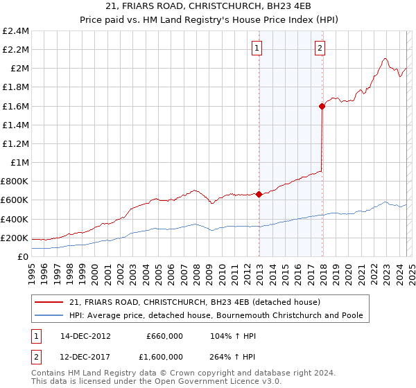 21, FRIARS ROAD, CHRISTCHURCH, BH23 4EB: Price paid vs HM Land Registry's House Price Index