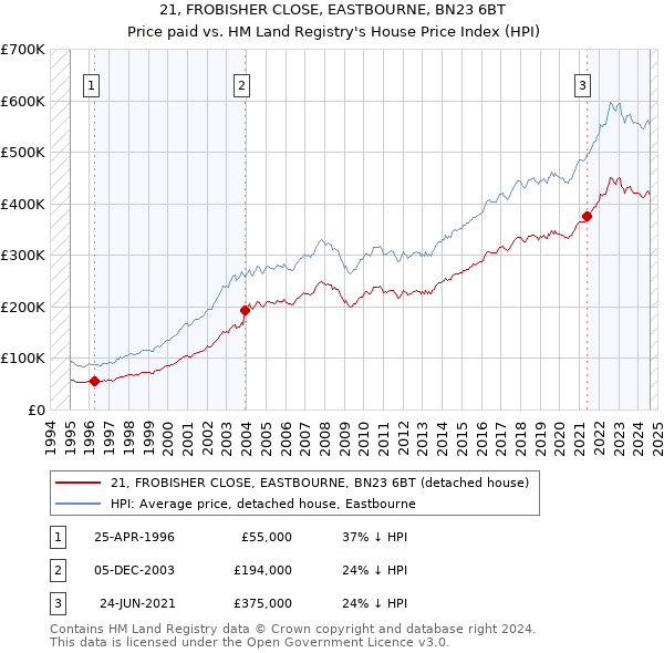 21, FROBISHER CLOSE, EASTBOURNE, BN23 6BT: Price paid vs HM Land Registry's House Price Index