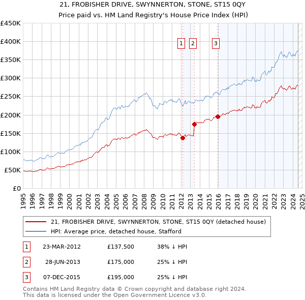 21, FROBISHER DRIVE, SWYNNERTON, STONE, ST15 0QY: Price paid vs HM Land Registry's House Price Index