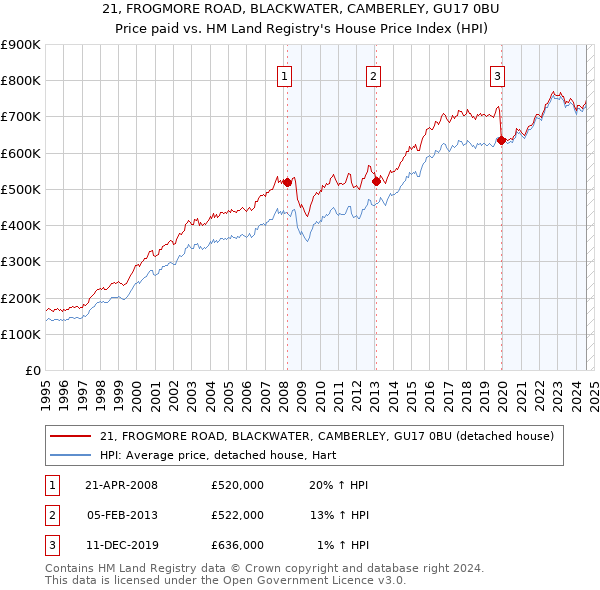 21, FROGMORE ROAD, BLACKWATER, CAMBERLEY, GU17 0BU: Price paid vs HM Land Registry's House Price Index