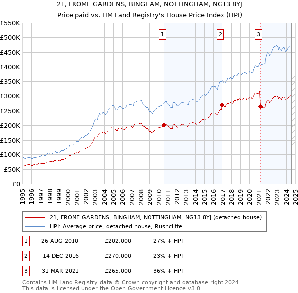 21, FROME GARDENS, BINGHAM, NOTTINGHAM, NG13 8YJ: Price paid vs HM Land Registry's House Price Index