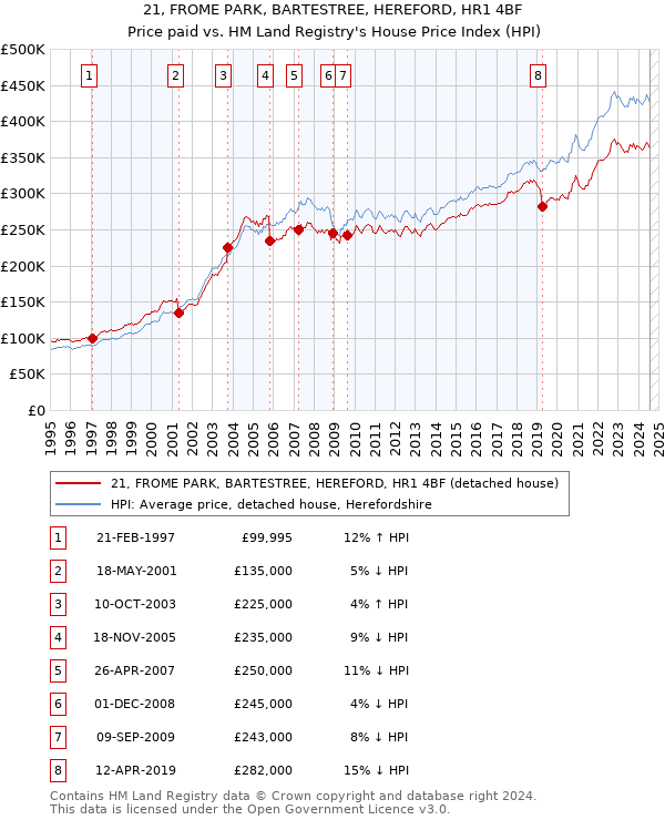 21, FROME PARK, BARTESTREE, HEREFORD, HR1 4BF: Price paid vs HM Land Registry's House Price Index