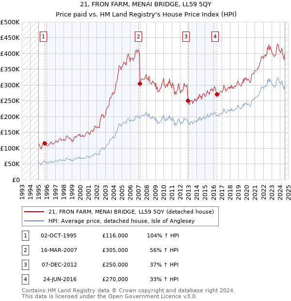 21, FRON FARM, MENAI BRIDGE, LL59 5QY: Price paid vs HM Land Registry's House Price Index