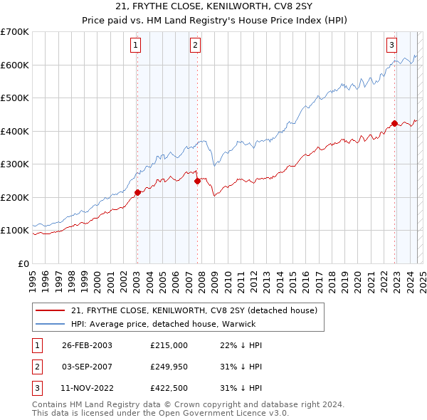 21, FRYTHE CLOSE, KENILWORTH, CV8 2SY: Price paid vs HM Land Registry's House Price Index