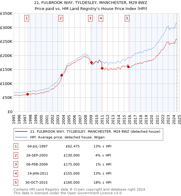 21, FULBROOK WAY, TYLDESLEY, MANCHESTER, M29 8WZ: Price paid vs HM Land Registry's House Price Index