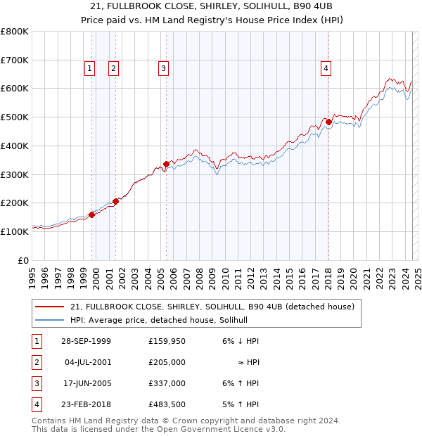 21, FULLBROOK CLOSE, SHIRLEY, SOLIHULL, B90 4UB: Price paid vs HM Land Registry's House Price Index