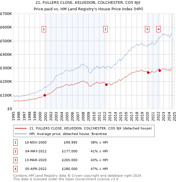 21, FULLERS CLOSE, KELVEDON, COLCHESTER, CO5 9JX: Price paid vs HM Land Registry's House Price Index