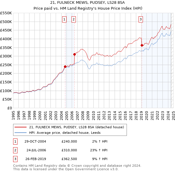 21, FULNECK MEWS, PUDSEY, LS28 8SA: Price paid vs HM Land Registry's House Price Index