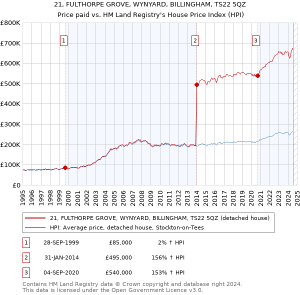 21, FULTHORPE GROVE, WYNYARD, BILLINGHAM, TS22 5QZ: Price paid vs HM Land Registry's House Price Index