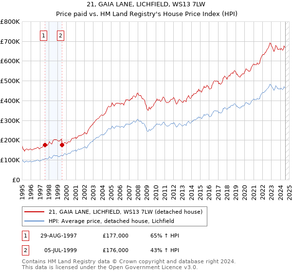 21, GAIA LANE, LICHFIELD, WS13 7LW: Price paid vs HM Land Registry's House Price Index