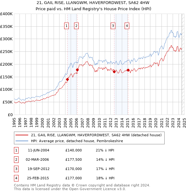 21, GAIL RISE, LLANGWM, HAVERFORDWEST, SA62 4HW: Price paid vs HM Land Registry's House Price Index