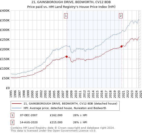 21, GAINSBOROUGH DRIVE, BEDWORTH, CV12 8DB: Price paid vs HM Land Registry's House Price Index