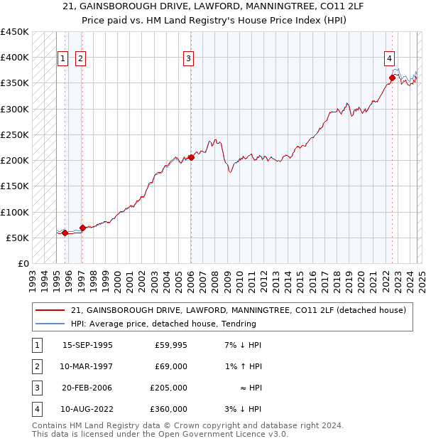 21, GAINSBOROUGH DRIVE, LAWFORD, MANNINGTREE, CO11 2LF: Price paid vs HM Land Registry's House Price Index