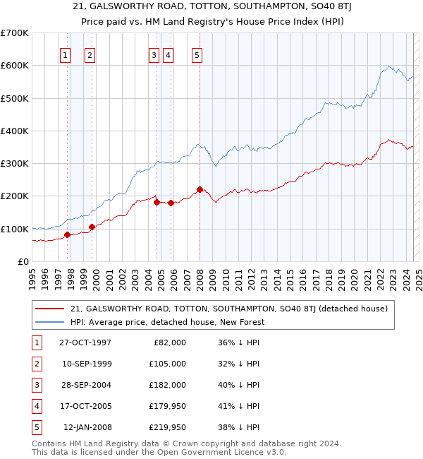 21, GALSWORTHY ROAD, TOTTON, SOUTHAMPTON, SO40 8TJ: Price paid vs HM Land Registry's House Price Index