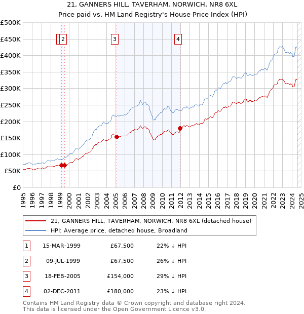 21, GANNERS HILL, TAVERHAM, NORWICH, NR8 6XL: Price paid vs HM Land Registry's House Price Index