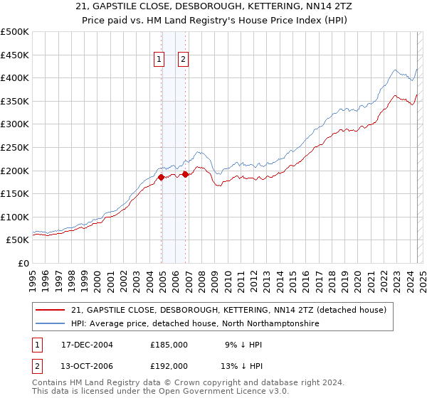 21, GAPSTILE CLOSE, DESBOROUGH, KETTERING, NN14 2TZ: Price paid vs HM Land Registry's House Price Index