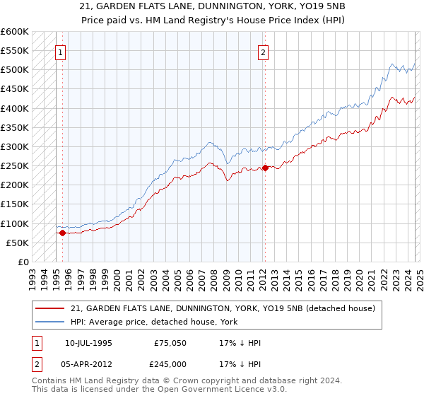 21, GARDEN FLATS LANE, DUNNINGTON, YORK, YO19 5NB: Price paid vs HM Land Registry's House Price Index