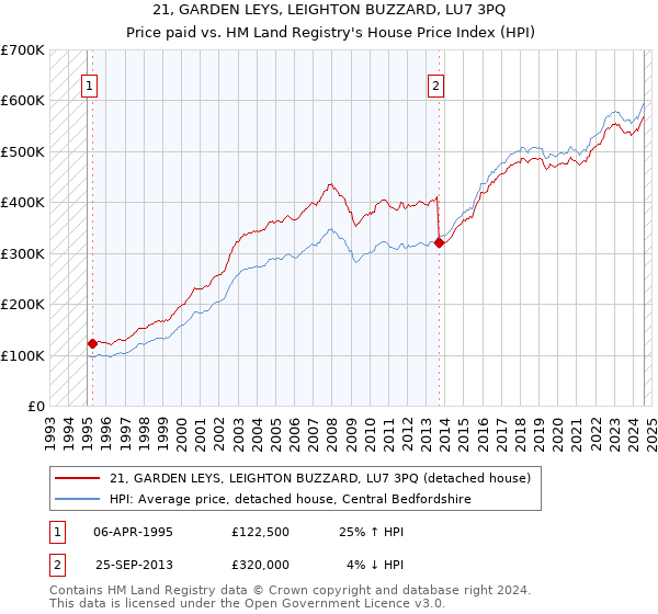 21, GARDEN LEYS, LEIGHTON BUZZARD, LU7 3PQ: Price paid vs HM Land Registry's House Price Index