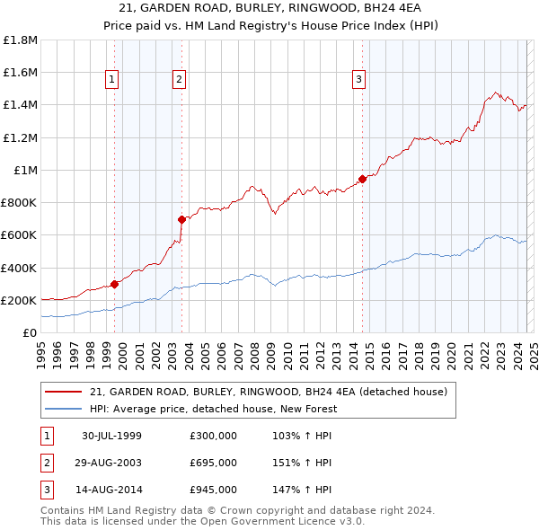 21, GARDEN ROAD, BURLEY, RINGWOOD, BH24 4EA: Price paid vs HM Land Registry's House Price Index