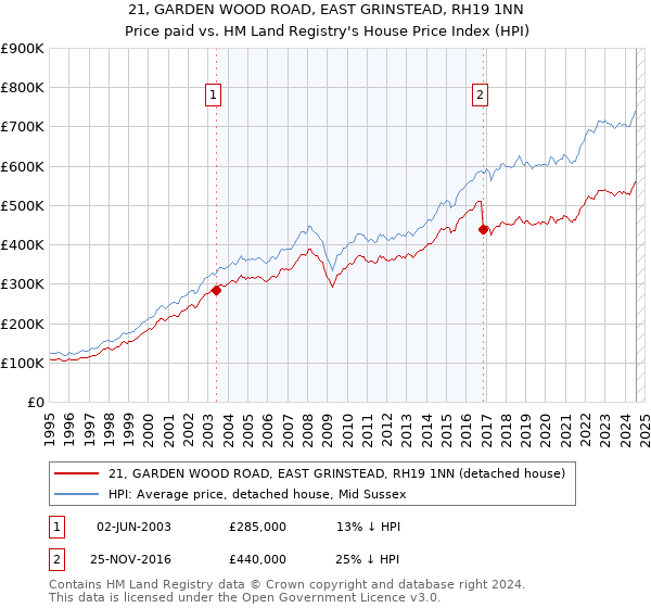 21, GARDEN WOOD ROAD, EAST GRINSTEAD, RH19 1NN: Price paid vs HM Land Registry's House Price Index