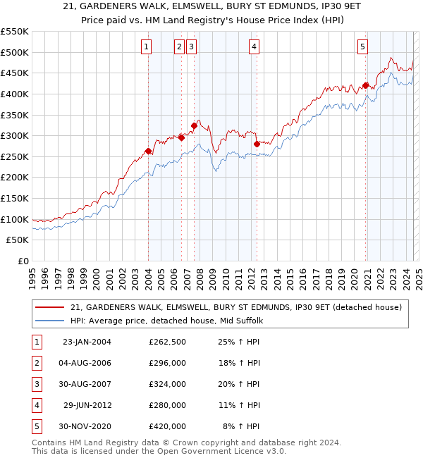 21, GARDENERS WALK, ELMSWELL, BURY ST EDMUNDS, IP30 9ET: Price paid vs HM Land Registry's House Price Index