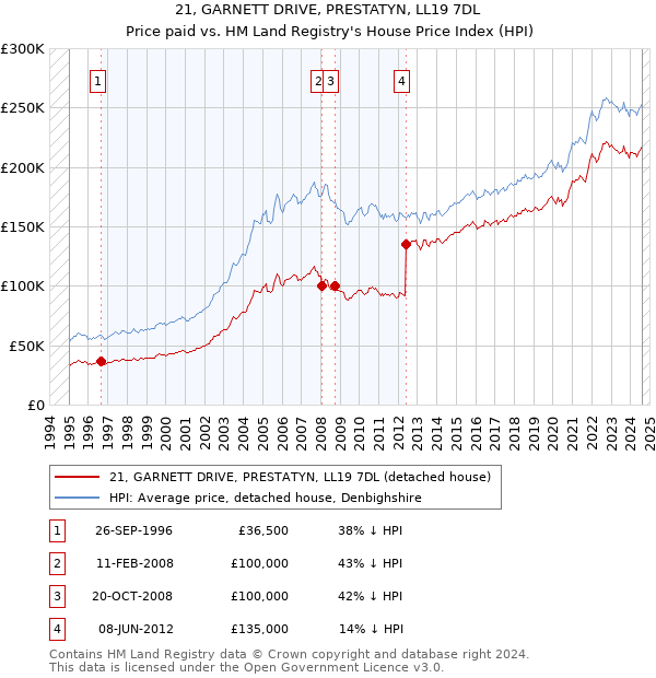 21, GARNETT DRIVE, PRESTATYN, LL19 7DL: Price paid vs HM Land Registry's House Price Index