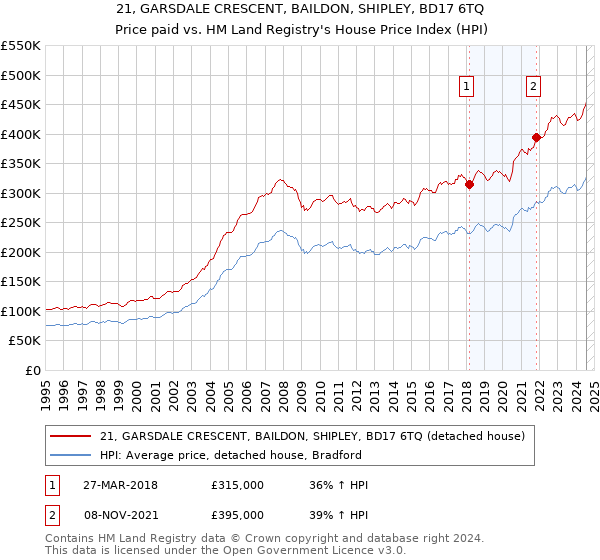 21, GARSDALE CRESCENT, BAILDON, SHIPLEY, BD17 6TQ: Price paid vs HM Land Registry's House Price Index