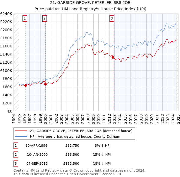 21, GARSIDE GROVE, PETERLEE, SR8 2QB: Price paid vs HM Land Registry's House Price Index