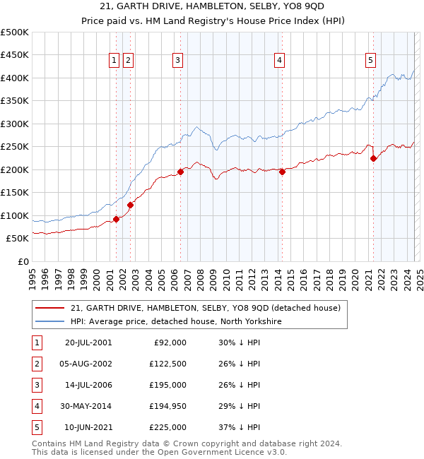 21, GARTH DRIVE, HAMBLETON, SELBY, YO8 9QD: Price paid vs HM Land Registry's House Price Index