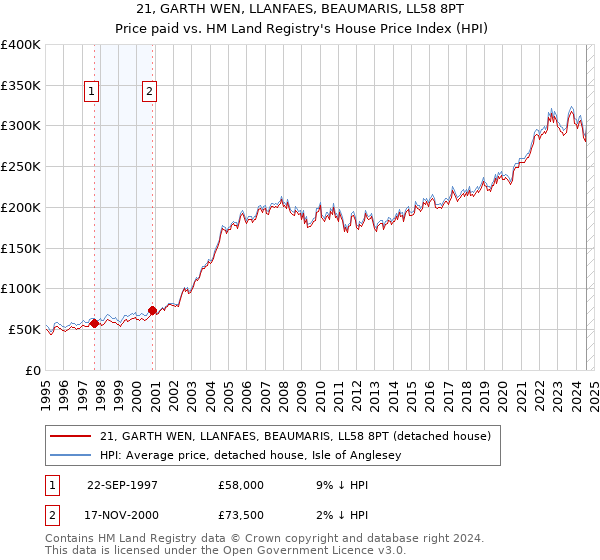 21, GARTH WEN, LLANFAES, BEAUMARIS, LL58 8PT: Price paid vs HM Land Registry's House Price Index