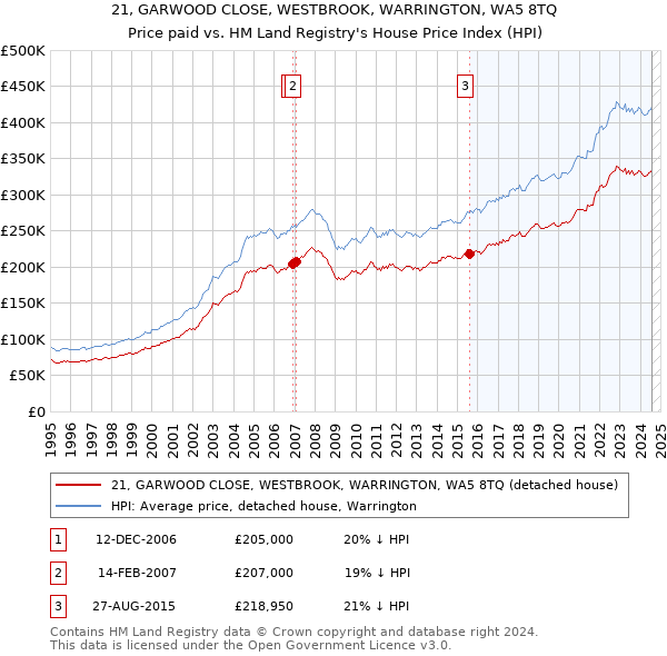 21, GARWOOD CLOSE, WESTBROOK, WARRINGTON, WA5 8TQ: Price paid vs HM Land Registry's House Price Index