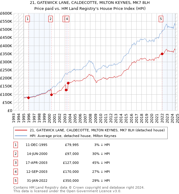 21, GATEWICK LANE, CALDECOTTE, MILTON KEYNES, MK7 8LH: Price paid vs HM Land Registry's House Price Index