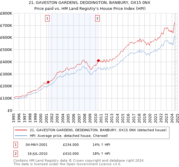 21, GAVESTON GARDENS, DEDDINGTON, BANBURY, OX15 0NX: Price paid vs HM Land Registry's House Price Index