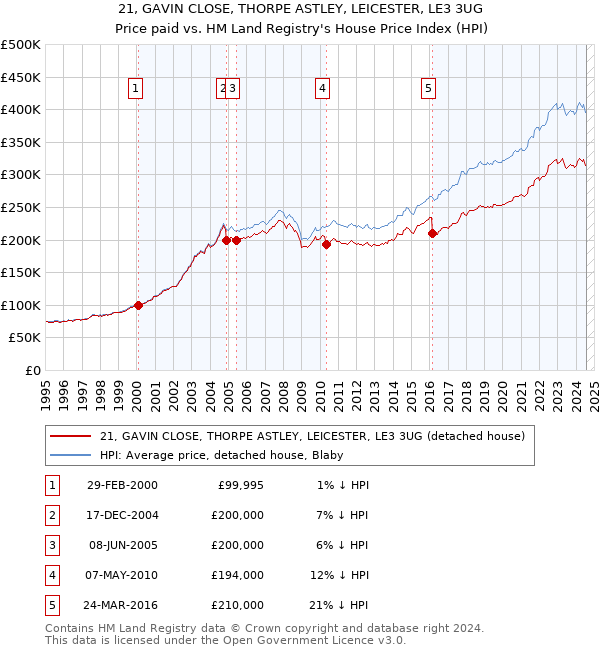 21, GAVIN CLOSE, THORPE ASTLEY, LEICESTER, LE3 3UG: Price paid vs HM Land Registry's House Price Index