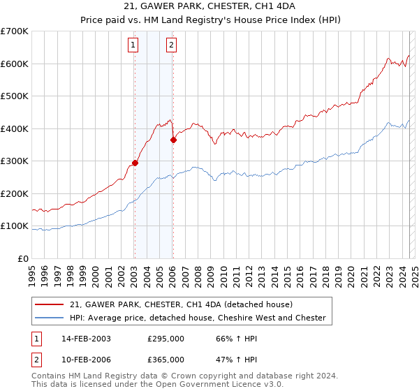 21, GAWER PARK, CHESTER, CH1 4DA: Price paid vs HM Land Registry's House Price Index