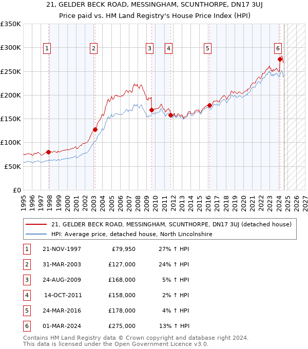 21, GELDER BECK ROAD, MESSINGHAM, SCUNTHORPE, DN17 3UJ: Price paid vs HM Land Registry's House Price Index