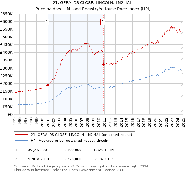 21, GERALDS CLOSE, LINCOLN, LN2 4AL: Price paid vs HM Land Registry's House Price Index