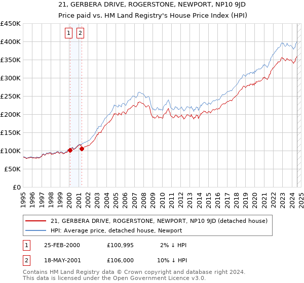 21, GERBERA DRIVE, ROGERSTONE, NEWPORT, NP10 9JD: Price paid vs HM Land Registry's House Price Index