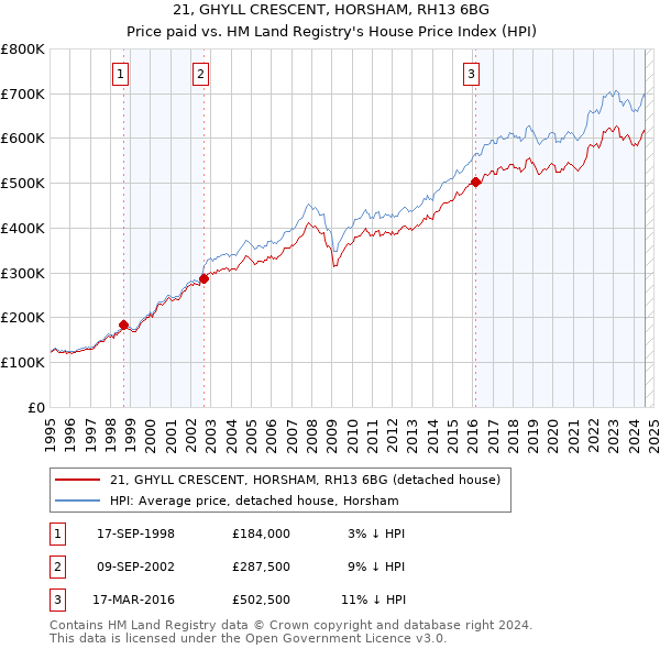 21, GHYLL CRESCENT, HORSHAM, RH13 6BG: Price paid vs HM Land Registry's House Price Index