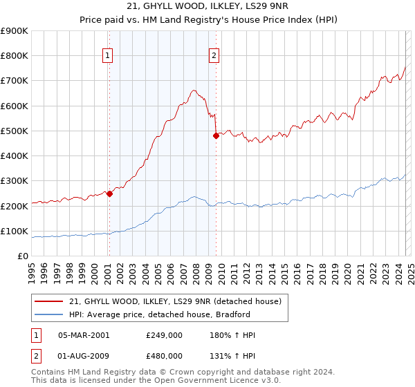 21, GHYLL WOOD, ILKLEY, LS29 9NR: Price paid vs HM Land Registry's House Price Index