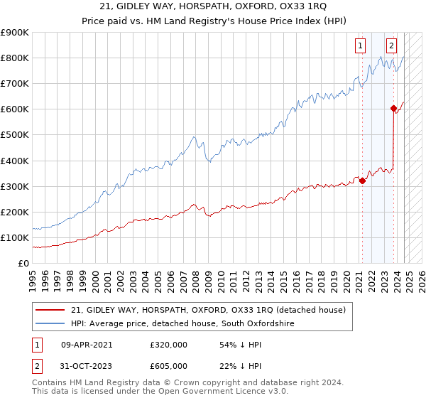 21, GIDLEY WAY, HORSPATH, OXFORD, OX33 1RQ: Price paid vs HM Land Registry's House Price Index