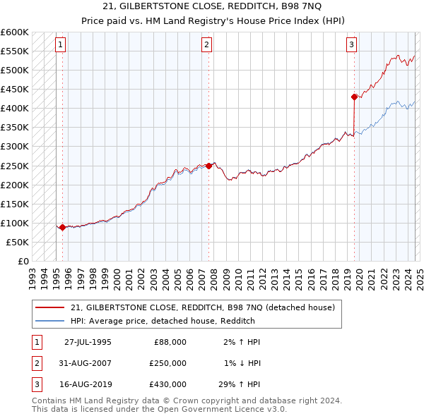 21, GILBERTSTONE CLOSE, REDDITCH, B98 7NQ: Price paid vs HM Land Registry's House Price Index