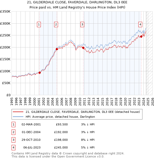 21, GILDERDALE CLOSE, FAVERDALE, DARLINGTON, DL3 0EE: Price paid vs HM Land Registry's House Price Index