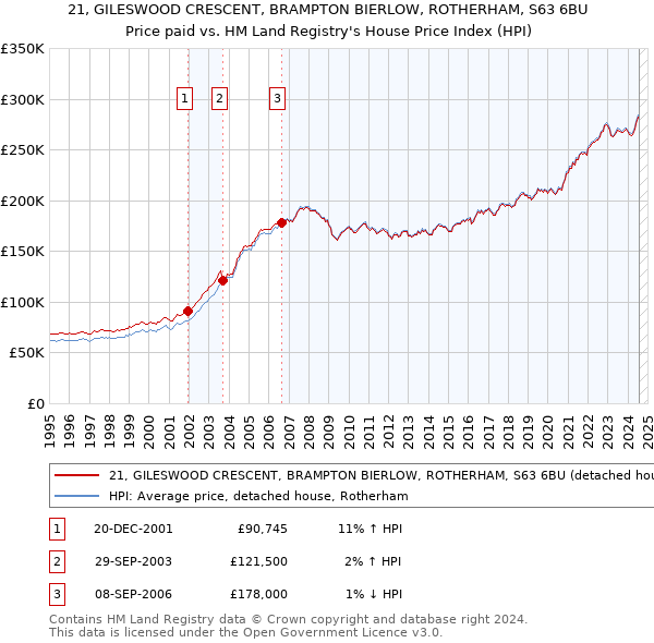 21, GILESWOOD CRESCENT, BRAMPTON BIERLOW, ROTHERHAM, S63 6BU: Price paid vs HM Land Registry's House Price Index