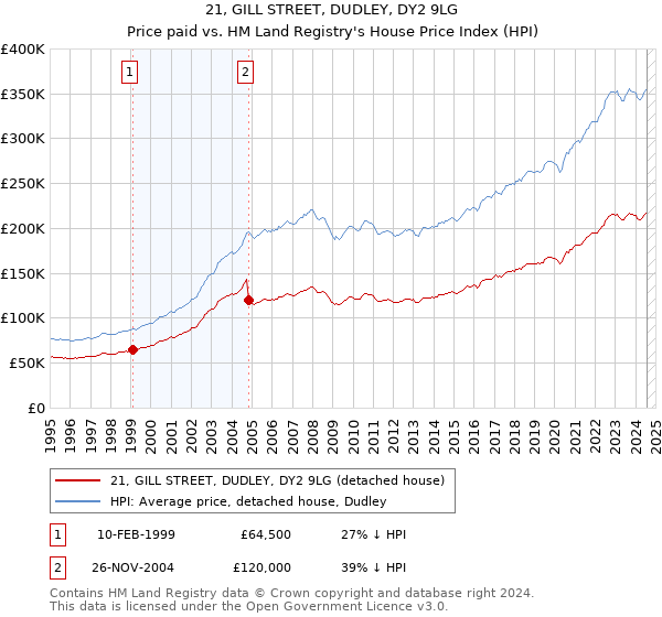 21, GILL STREET, DUDLEY, DY2 9LG: Price paid vs HM Land Registry's House Price Index