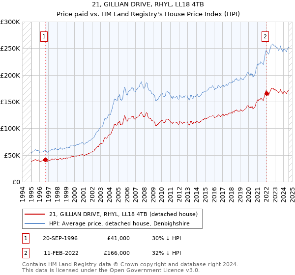 21, GILLIAN DRIVE, RHYL, LL18 4TB: Price paid vs HM Land Registry's House Price Index