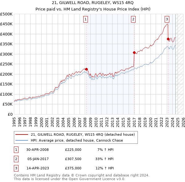 21, GILWELL ROAD, RUGELEY, WS15 4RQ: Price paid vs HM Land Registry's House Price Index