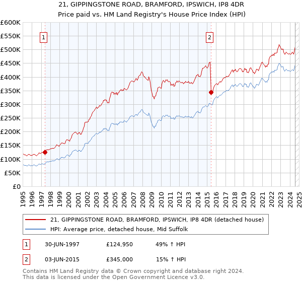 21, GIPPINGSTONE ROAD, BRAMFORD, IPSWICH, IP8 4DR: Price paid vs HM Land Registry's House Price Index