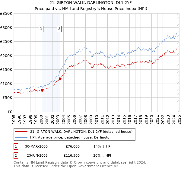 21, GIRTON WALK, DARLINGTON, DL1 2YF: Price paid vs HM Land Registry's House Price Index