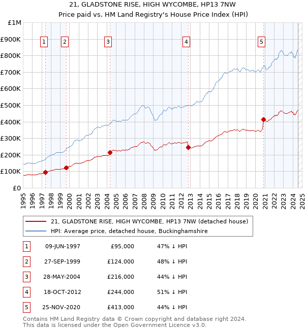 21, GLADSTONE RISE, HIGH WYCOMBE, HP13 7NW: Price paid vs HM Land Registry's House Price Index